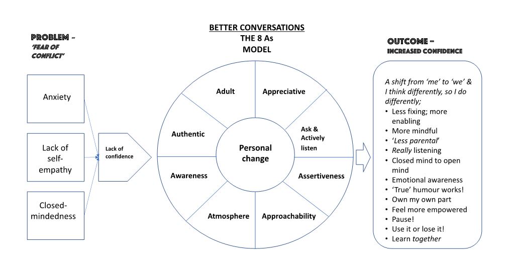 diagram for better conversations